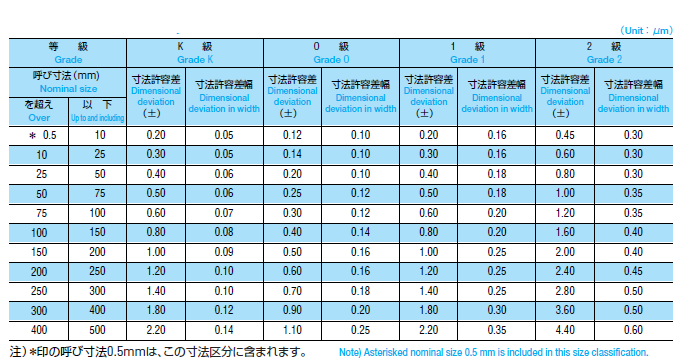 Gage Block Tolerance Chart